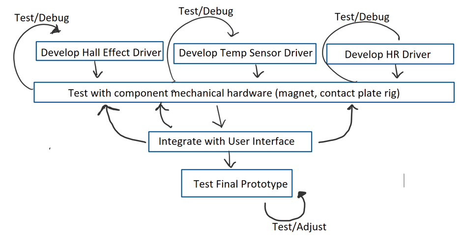 Hardware assembly showing STM32 board, sensors, and wiring integration